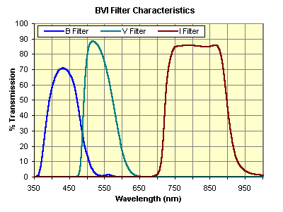 Curvas de transmisión para los filtros RGB de la rueda.